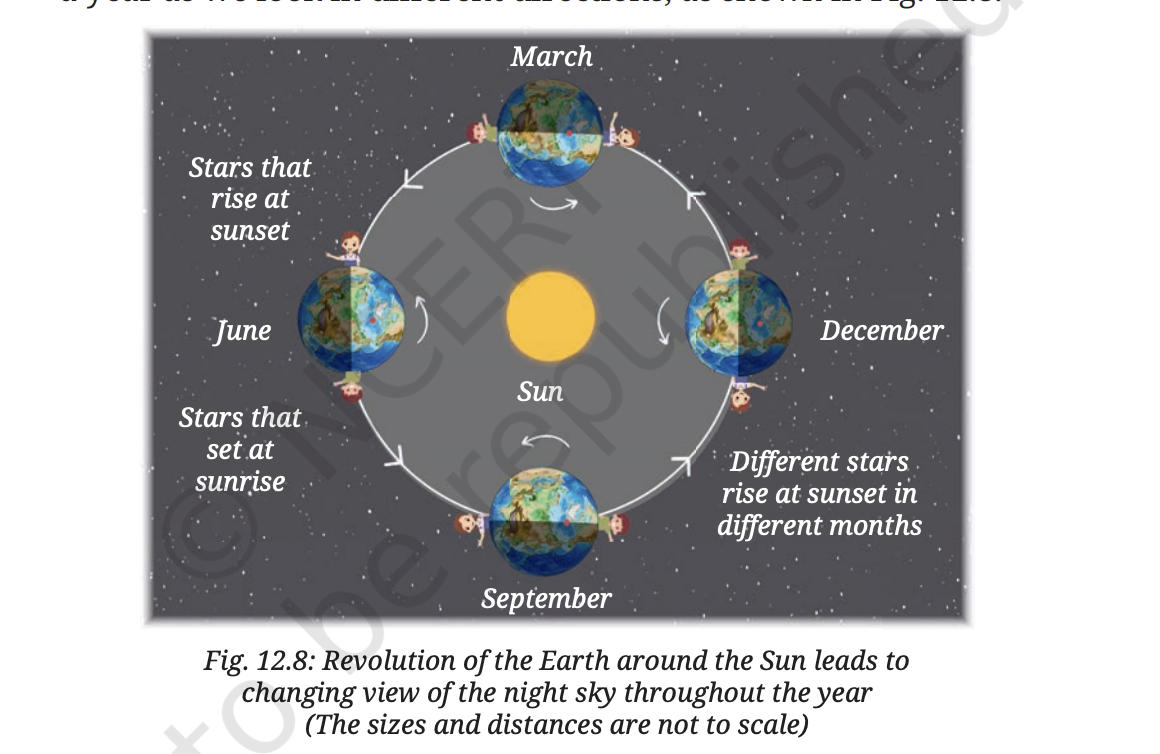 Fig 12.8 — Revolution of the Earth around the Sun showing the orbit and night sky changes