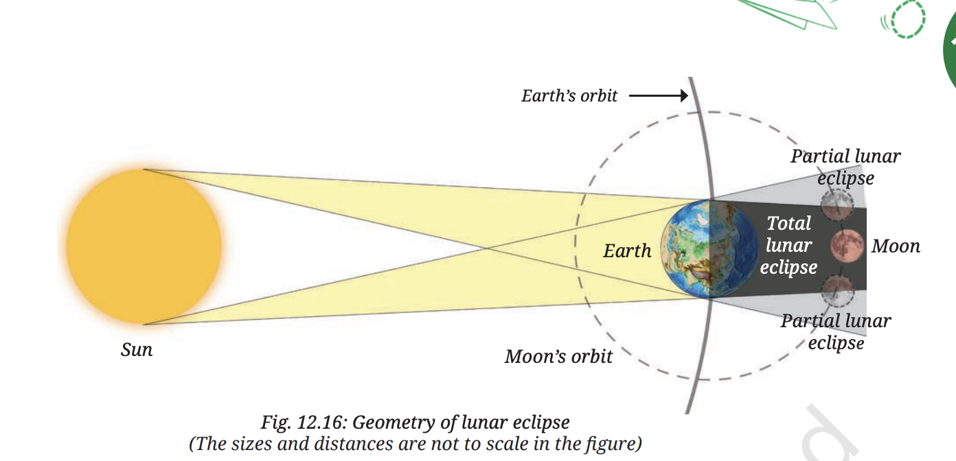Fig 12.16 — Geometry of a lunar eclipse showing Sun, Earth and Moon arrangement