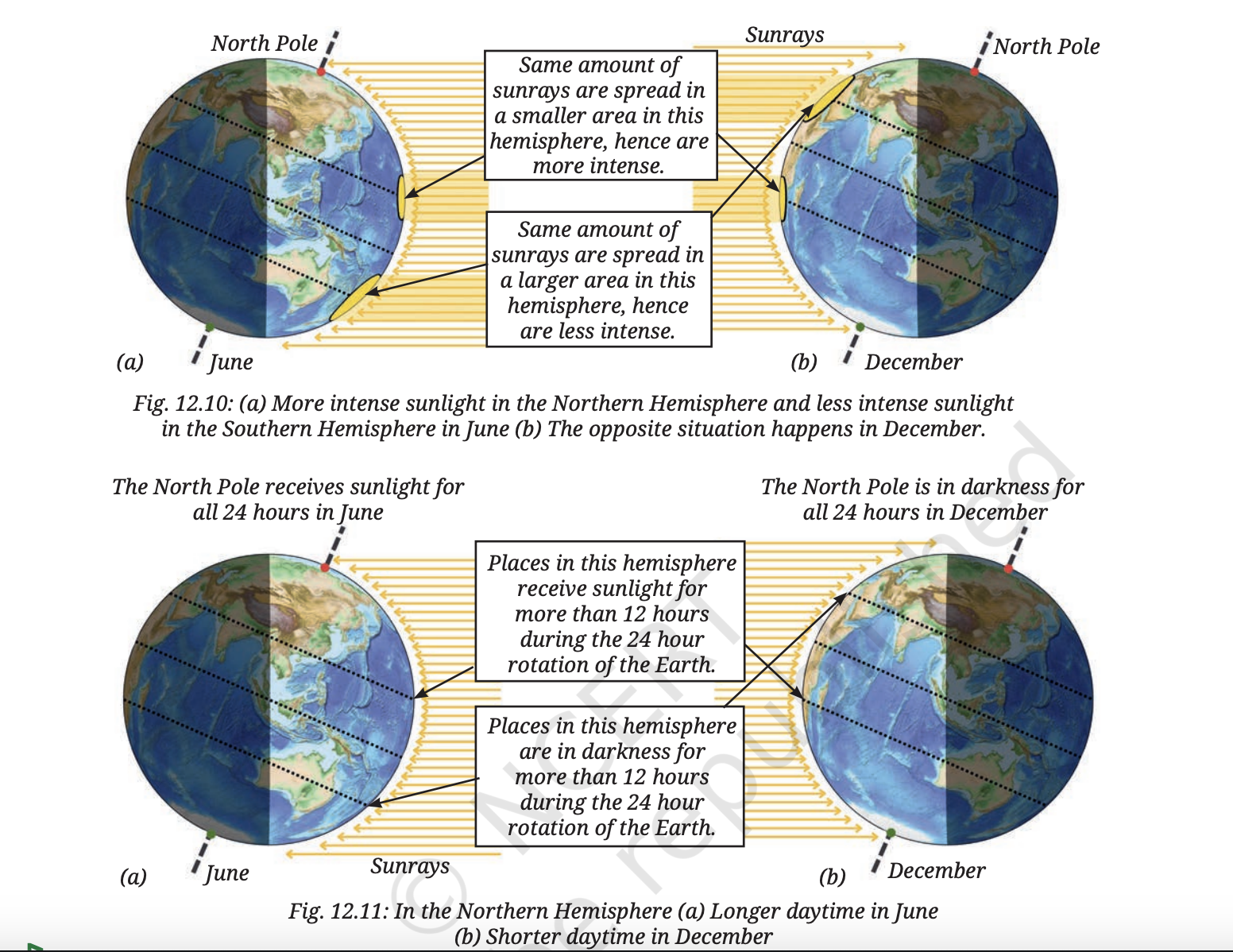 Fig 12.10 and 12.11 — Sunlight intensity and hours in Northern and Southern Hemispheres in June and December