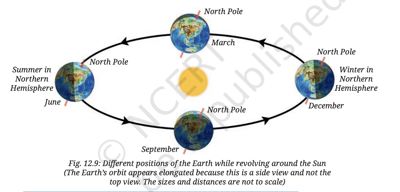 Fig 12.9 — Position of Earth around the Sun showing the tilted axis maintaining direction