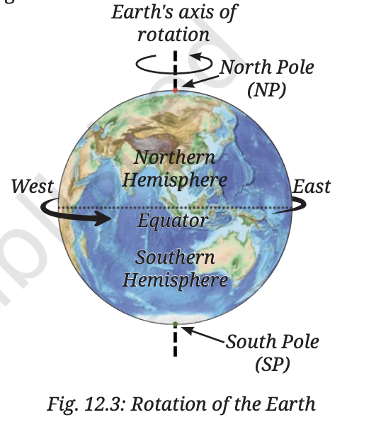 Fig 12.3 — Rotation of the Earth on its axis