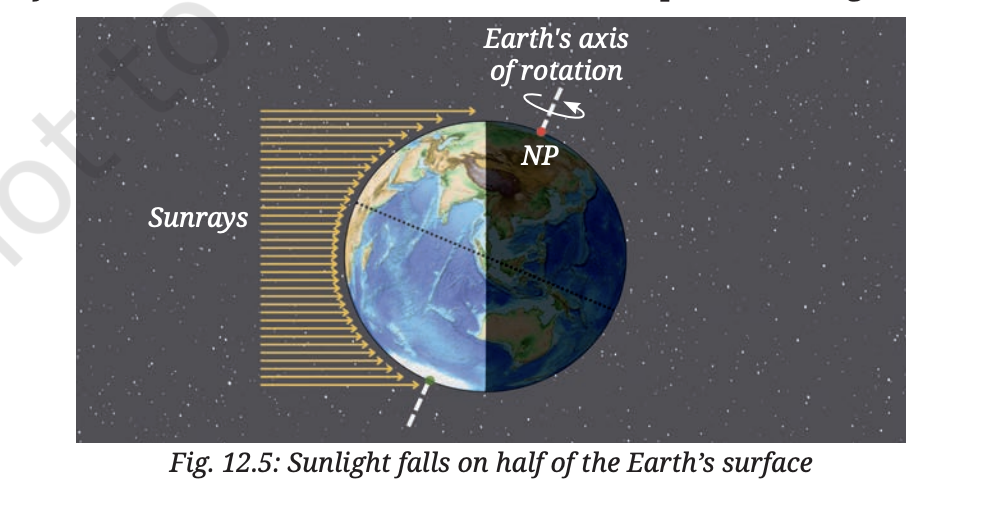 Fig 12.5 — Sunlight falling on half the Earth's surface
