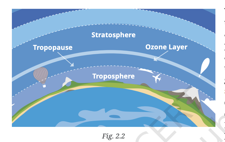 Layers of Earth's atmosphere showing the troposphere